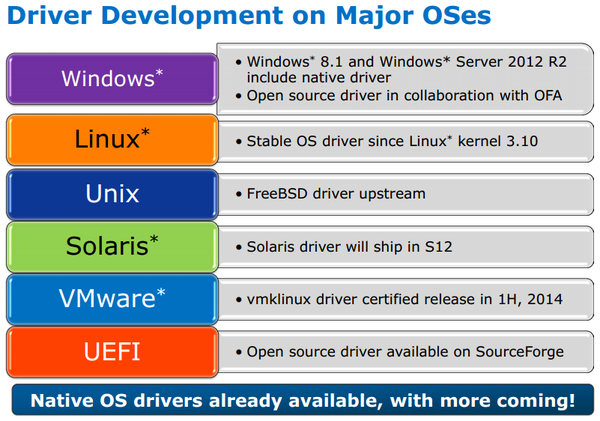 Driver Development